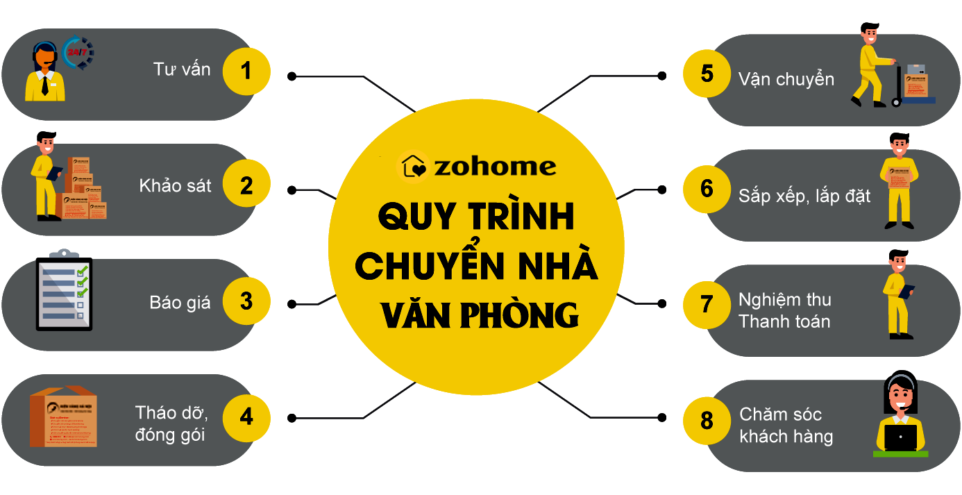 quy trinh chuyen nha zohome